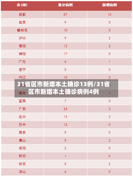 31省区市新增本土确诊13例/31省区市新增本土确诊病例4例