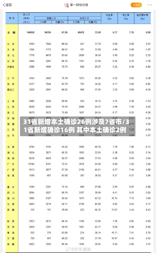 31省新增本土确诊26例涉及7省市/31省新增确诊16例 其中本土确诊2例-第2张图片