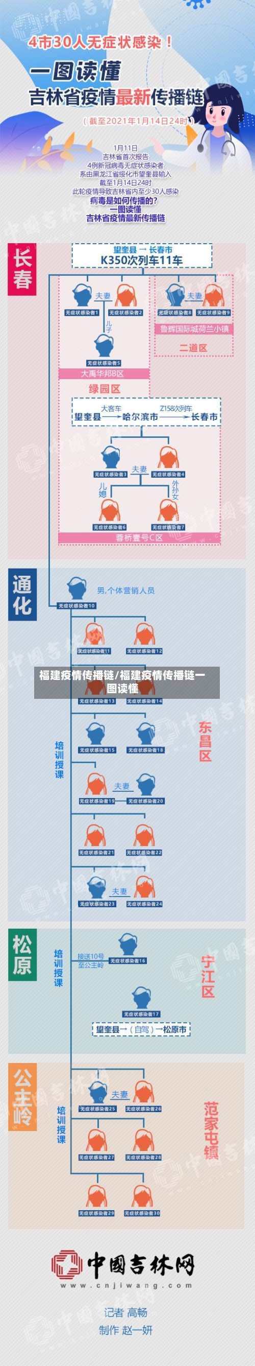 福建疫情传播链/福建疫情传播链一图读懂-第3张图片
