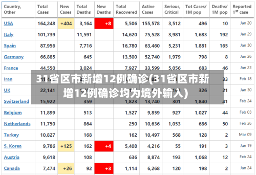 31省区市新增12例确诊(31省区市新增12例确诊均为境外输入)