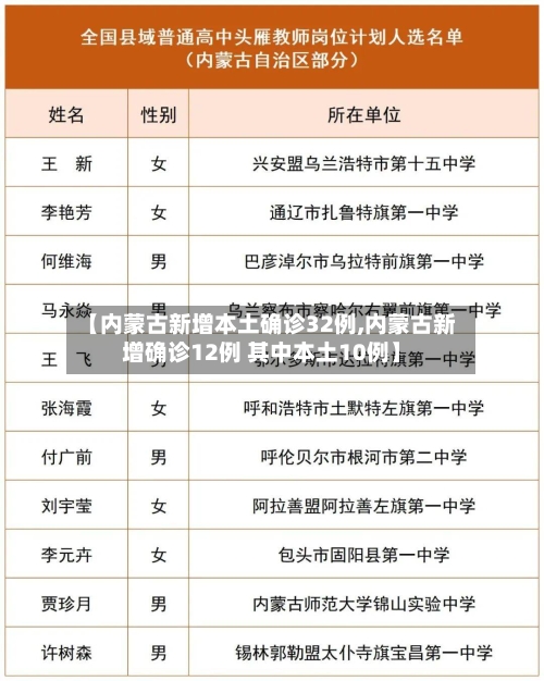 【内蒙古新增本土确诊32例,内蒙古新增确诊12例 其中本土10例】-第3张图片