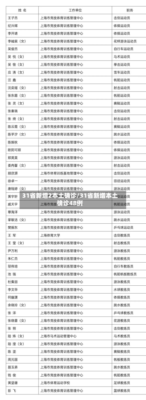 31省新增2本土确诊/31省新增本土确诊48例-第2张图片