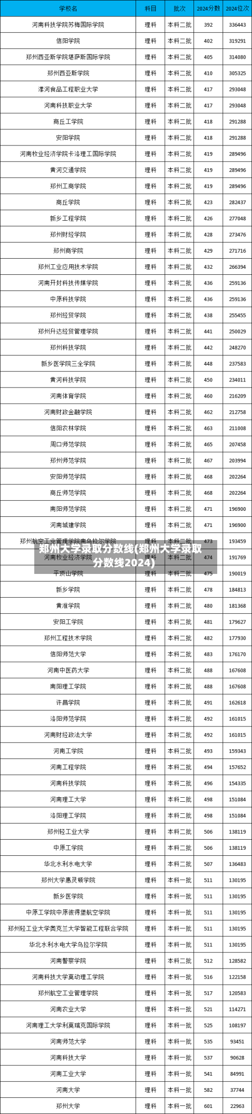 郑州大学录取分数线(郑州大学录取分数线2024)