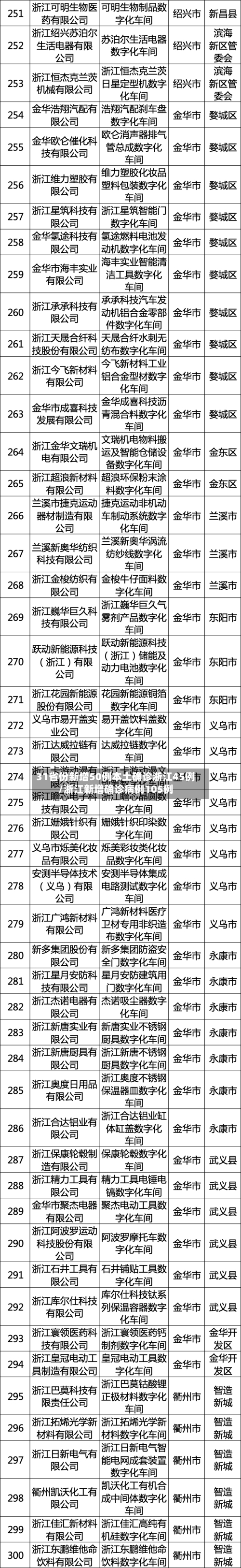 31省份新增50例本土确诊浙江45例/浙江新增确诊病例105例-第3张图片
