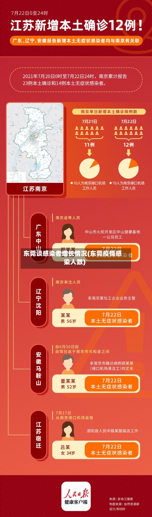 东莞谈感染者增长情况(东莞疫情感染人数)