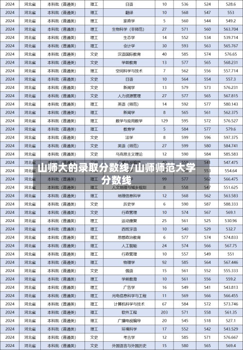 山师大的录取分数线/山师师范大学分数线