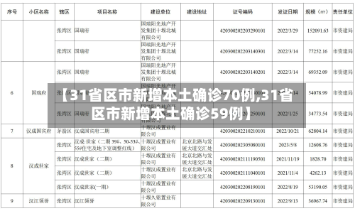【31省区市新增本土确诊70例,31省区市新增本土确诊59例】