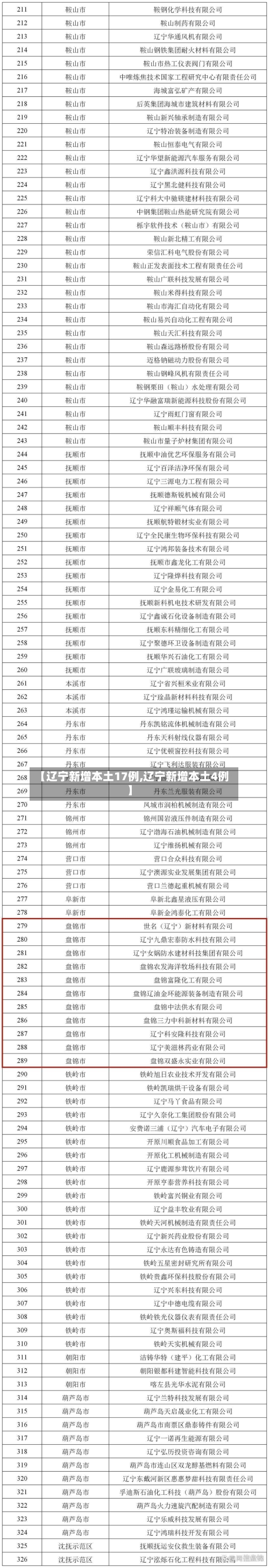 【辽宁新增本土17例,辽宁新增本土4例】