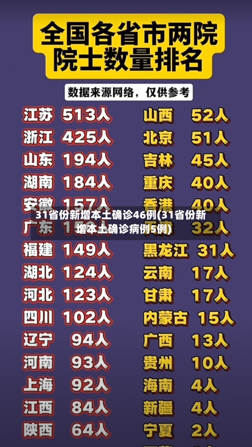 31省份新增本土确诊46例(31省份新增本土确诊病例5例)