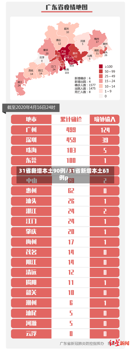 31省新增本土90例/31省新增本土61例p