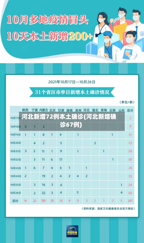 河北新增72例本土确诊(河北新增确诊67例)-第2张图片