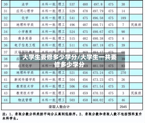 大学生要修多少学分/大学生一共要修多少学分-第3张图片