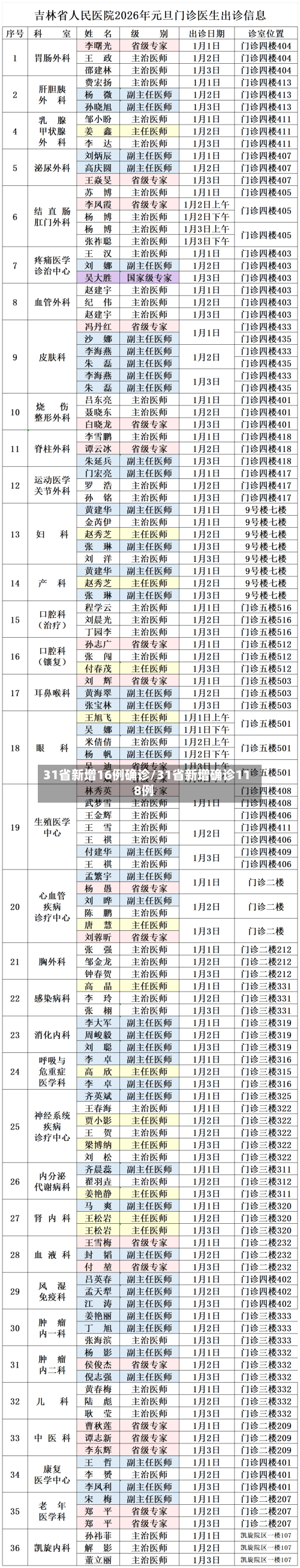 31省新增16例确诊/31省新增确诊118例-第2张图片