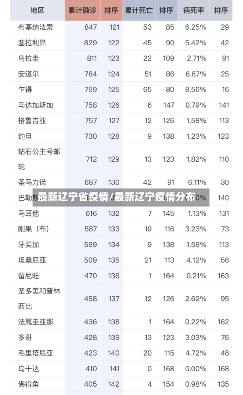 最新辽宁省疫情/最新辽宁疫情分布