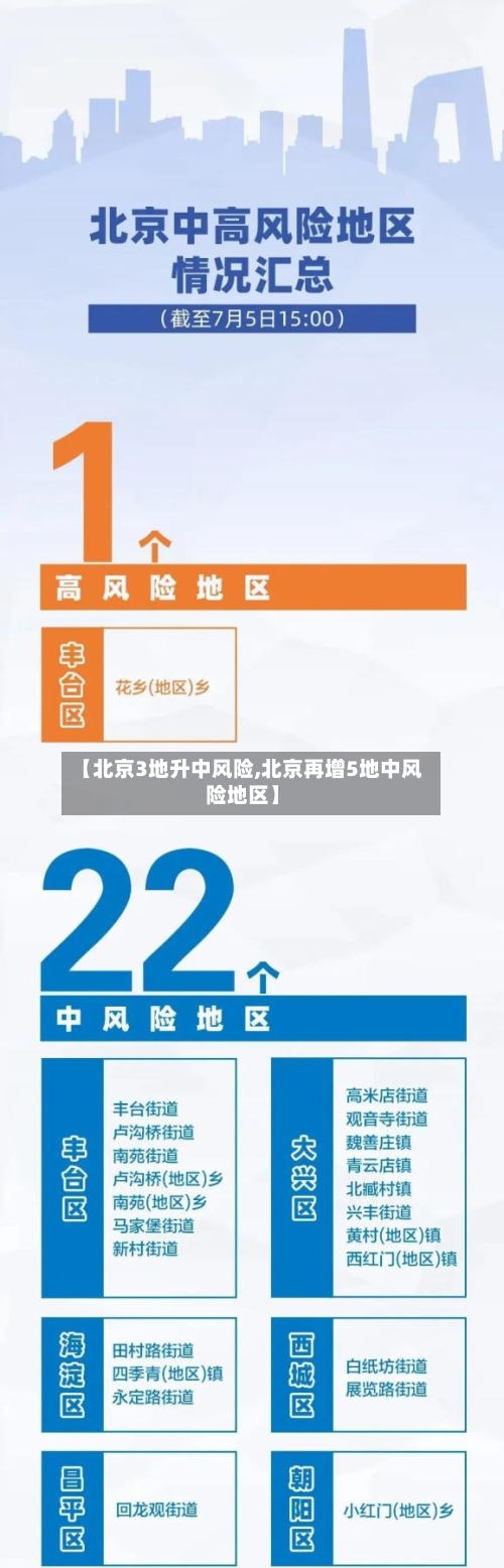 【北京3地升中风险,北京再增5地中风险地区】-第2张图片