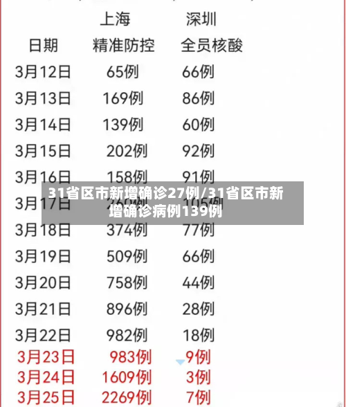 31省区市新增确诊27例/31省区市新增确诊病例139例-第3张图片