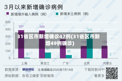 31省区市新增确诊47例(31省区市新增49例确诊)-第3张图片