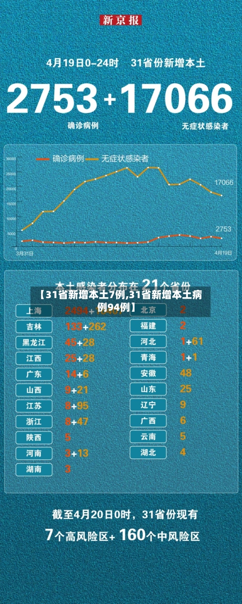 【31省新增本土7例,31省新增本土病例94例】-第3张图片