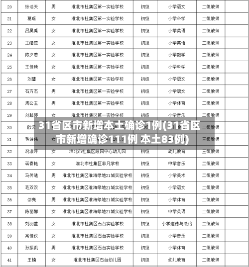 31省区市新增本土确诊1例(31省区市新增确诊111例 本土83例)