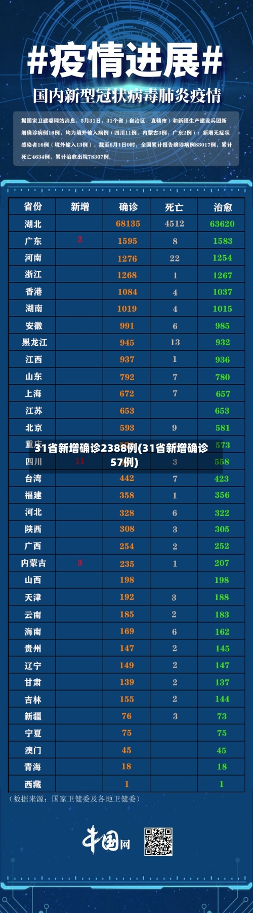 31省新增确诊2388例(31省新增确诊57例)-第3张图片