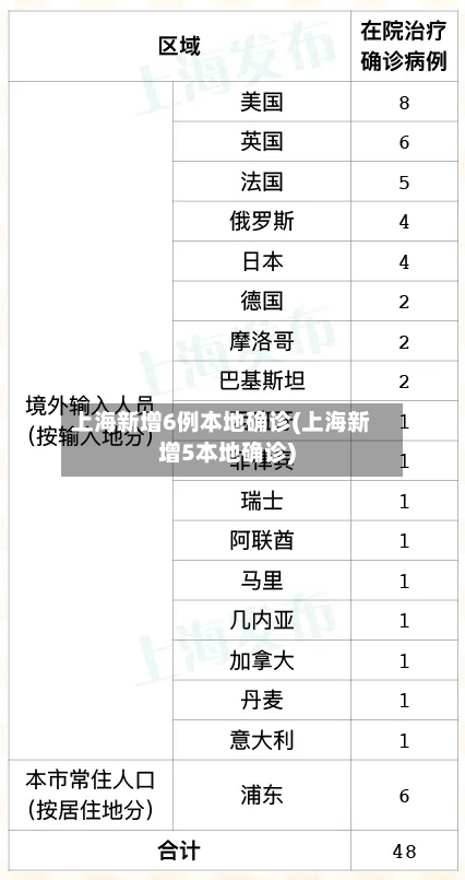 上海新增6例本地确诊(上海新增5本地确诊)-第3张图片