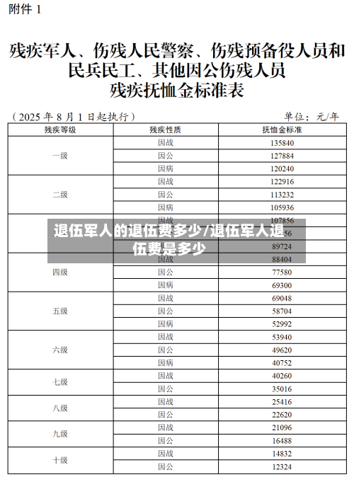 退伍军人的退伍费多少/退伍军人退伍费是多少
