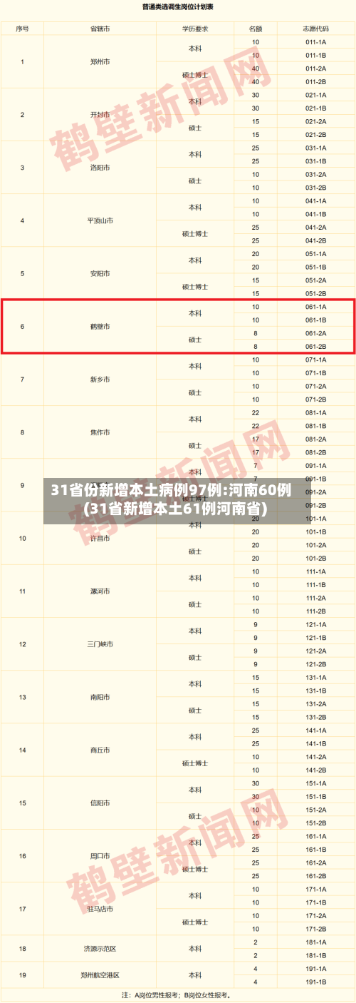 31省份新增本土病例97例:河南60例(31省新增本土61例河南省)-第2张图片