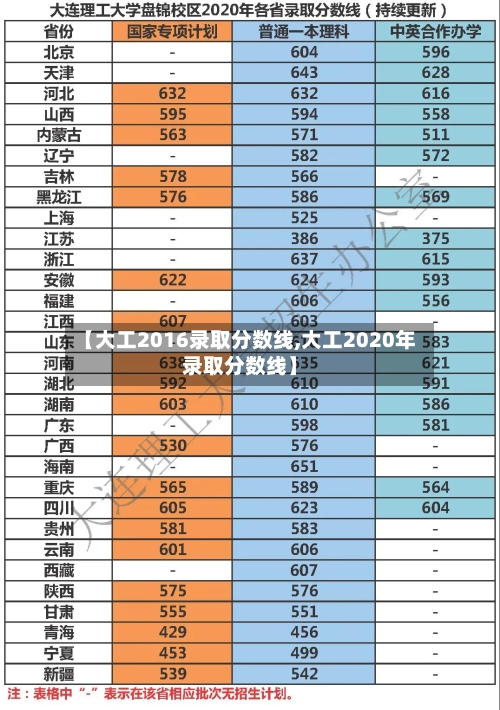 【大工2016录取分数线,大工2020年录取分数线】