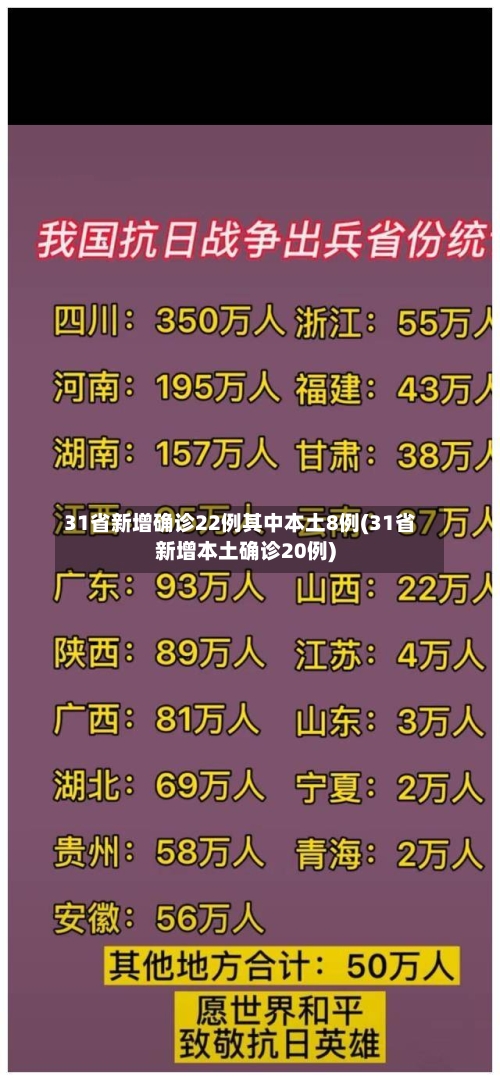 31省新增确诊22例其中本土8例(31省新增本土确诊20例)