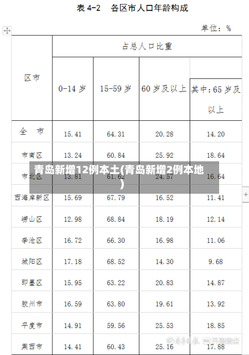 青岛新增12例本土(青岛新增2例本地)-第2张图片