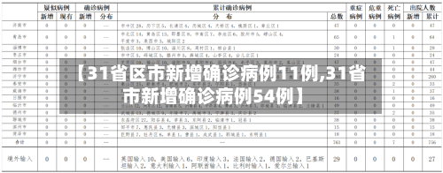 【31省区市新增确诊病例11例,31省市新增确诊病例54例】