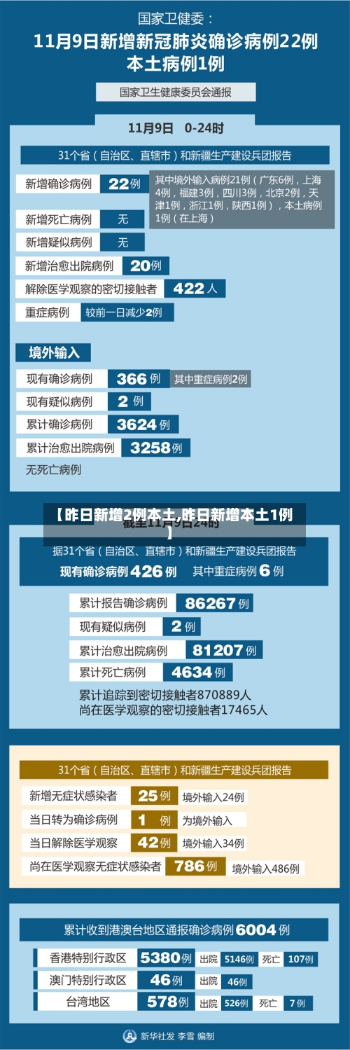 【昨日新增2例本土,昨日新增本土1例】