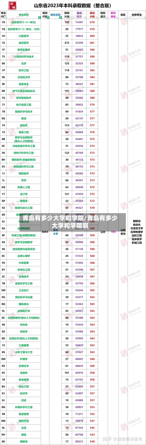 青岛有多少大学和学院/青岛有多少大学和学院啊