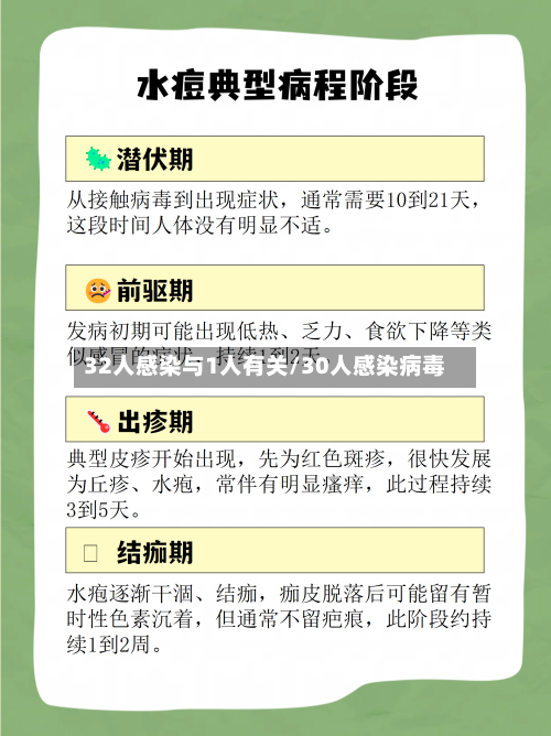 32人感染与1人有关/30人感染病毒